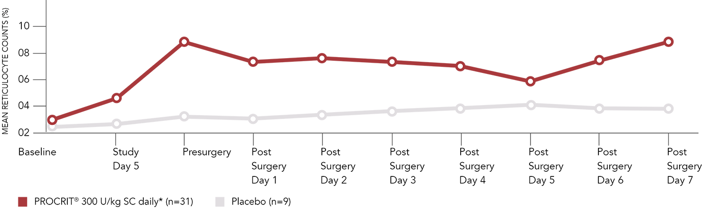 Image Graph Mean reticulocyte counts in patients with Hb >10 g/dL to ≤13 g/dL